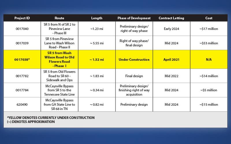 Chart detailing the phases of the Hwy. 5 GDOT project.