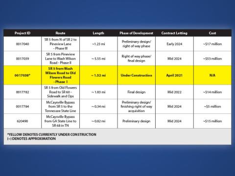 Chart detailing the phases of the Hwy. 5 GDOT project.
