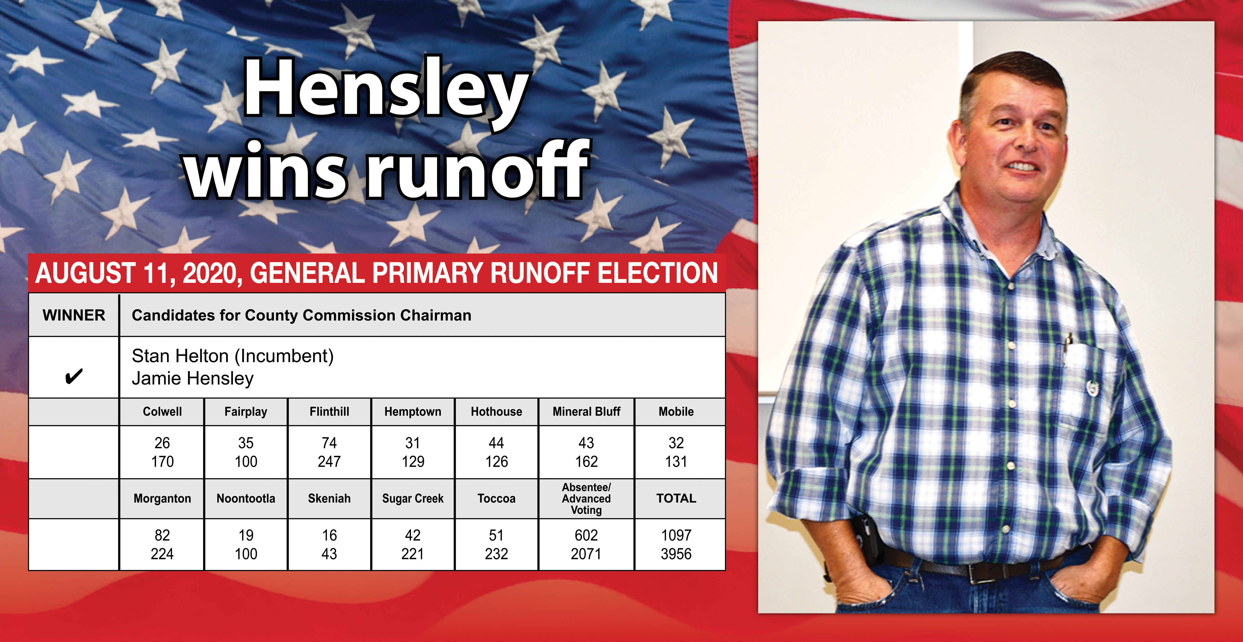 Jamie Hensley will now serve as the Board of Commissioners chairman starting next year following a 78% win in the Republican Primary Runoff August 11.